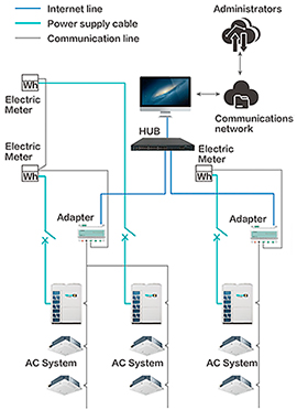 Hisense Hi-Dom III