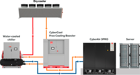 STULZ Free Cooling Booster